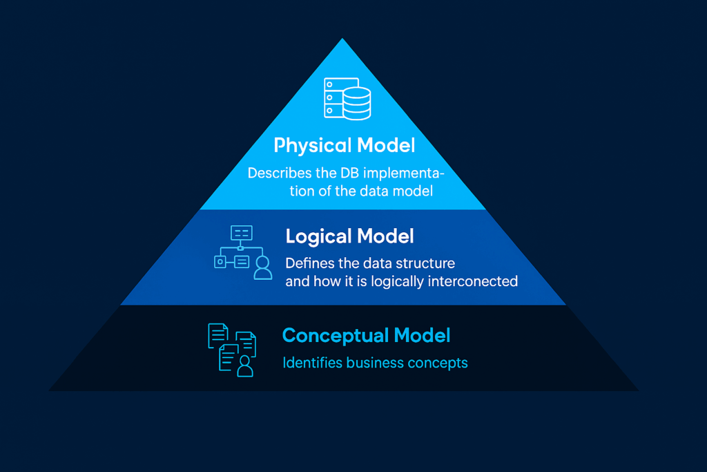Data models diagram showing three layers: Conceptual Model (Identifies business concepts), Logical Model (Defines the data structure and its logical connections), and Physical Model (Describes database implementation of the data model). Visualizing the progression from high-level business ideas to detailed database structure.