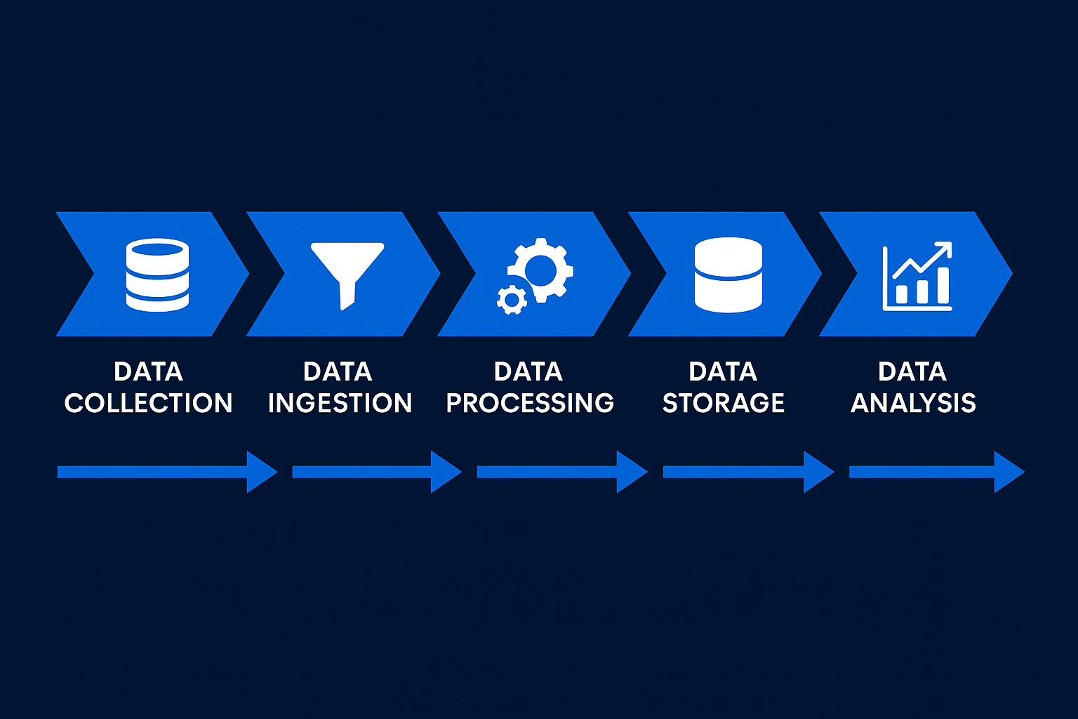Data pipeline architecture diagram—collection, ingestion, processing, storage, & analysis—with blue chevron arrows and directional flow. 