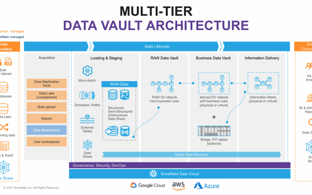 Multi-tier Data Vault architecture diagram showing Snowflake-managed data flow from sources to raw, business, and delivery layers.