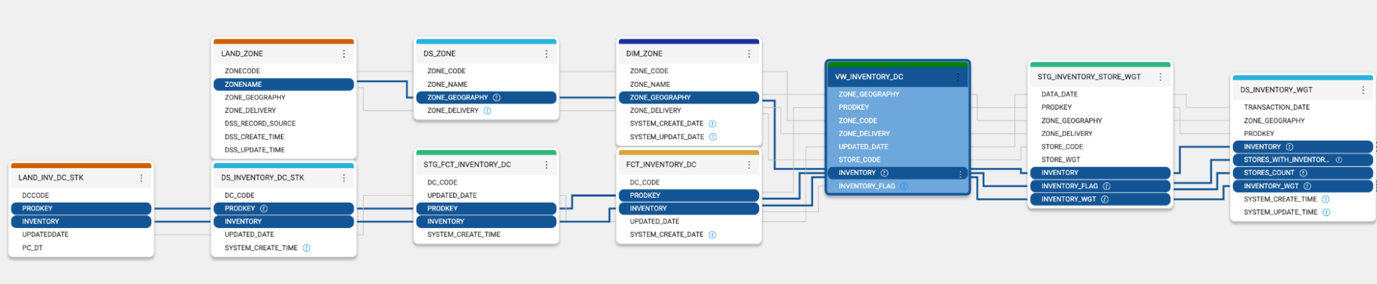 Coalesce inventory data pipeline graph with landing, DS, STG, dimension, fact, and view tables showing ProdKey and Inventory.