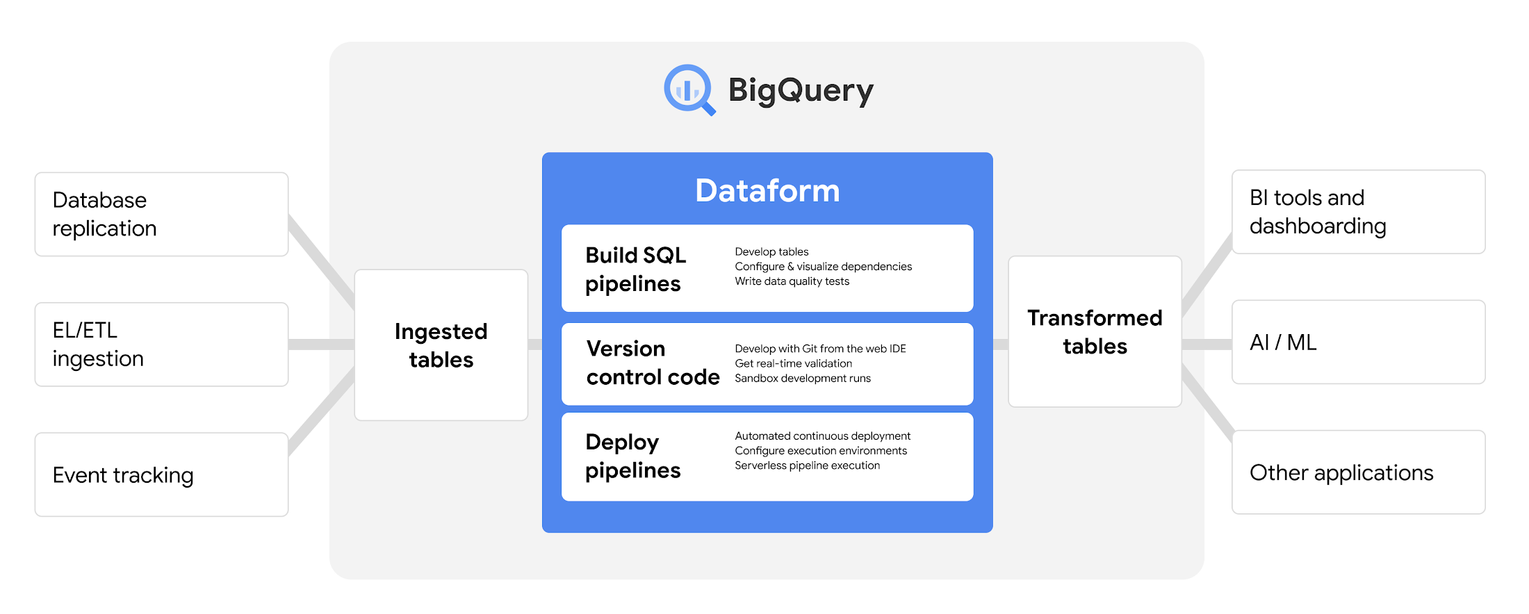 BigQuery Dataform web IDE with SQL model editor and dependency graph.