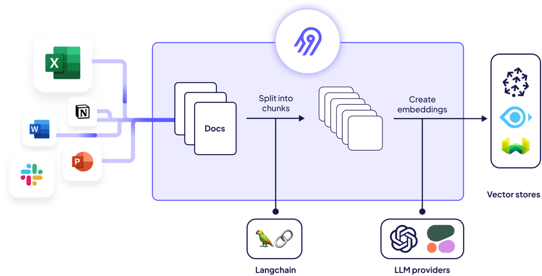 Airbyte platform explanatory diagram