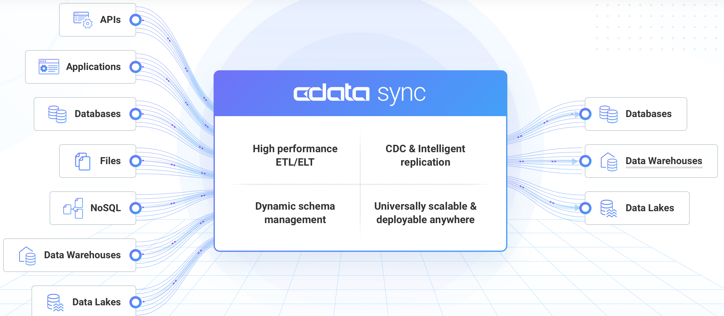 CData sync explanatory diagram