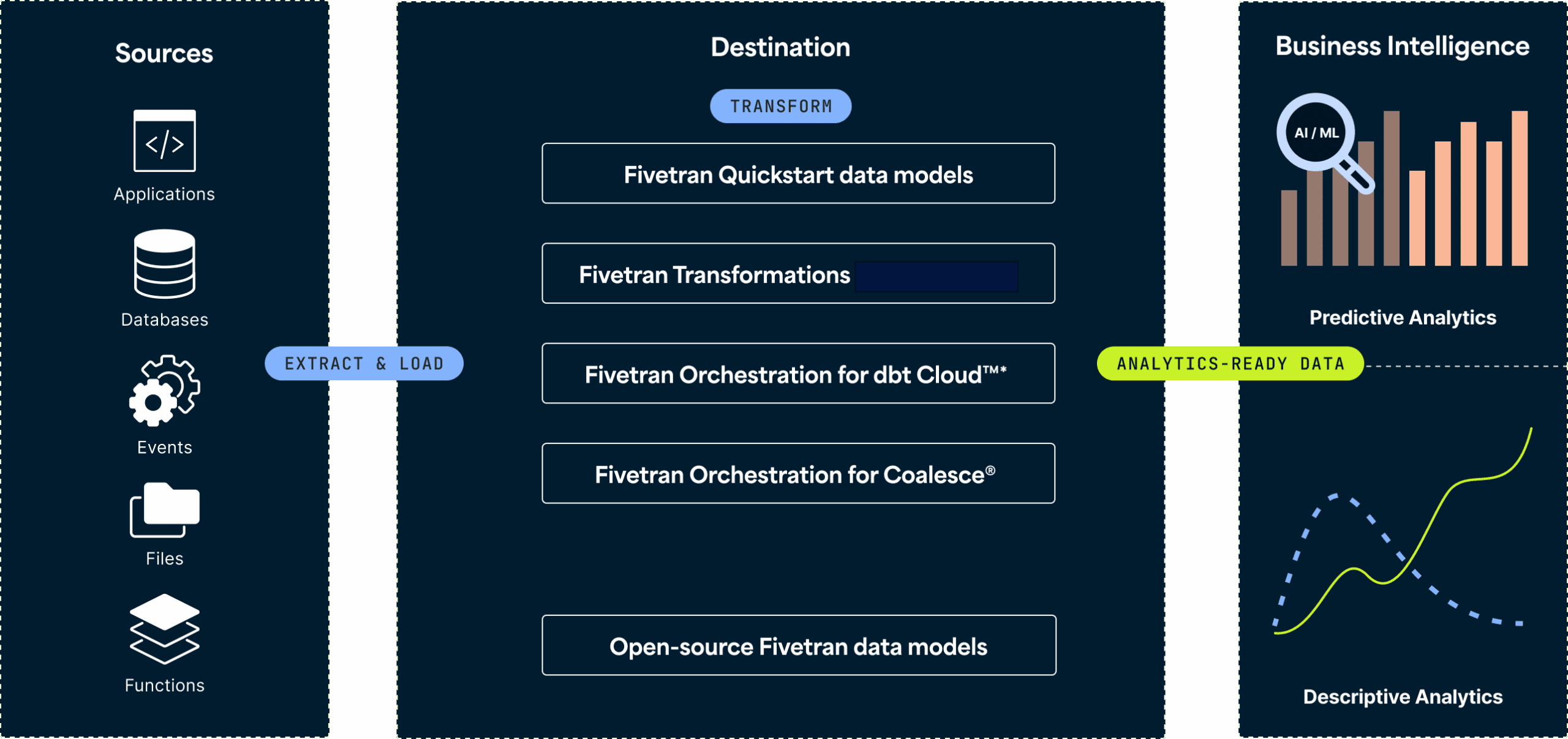 Fivetran platform explanation diagram.