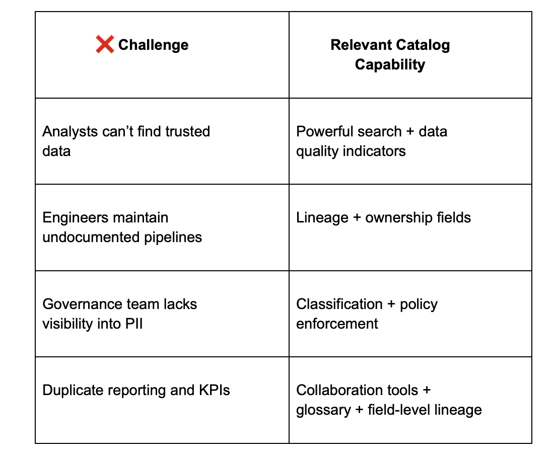 table showing challenges and relevant catalog capability