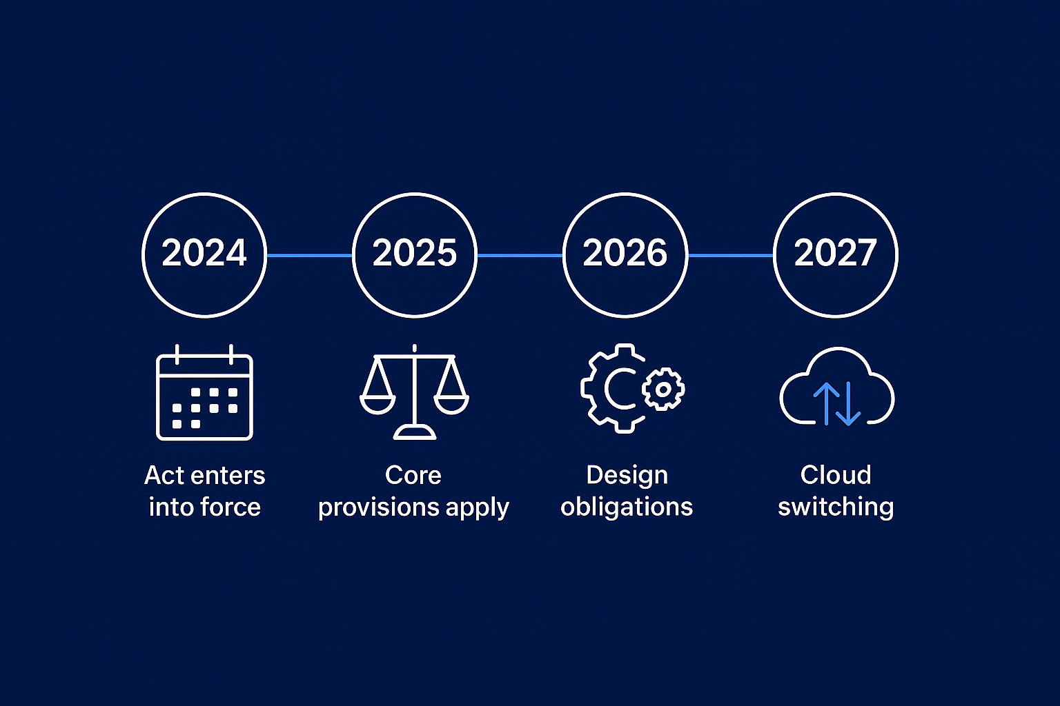 Timeline graphic of the EU Data Act showing key milestones: 2024 Act enters into force, 2025 core provisions apply, 2026 design obligations, and 2027 cloud switching requirements.