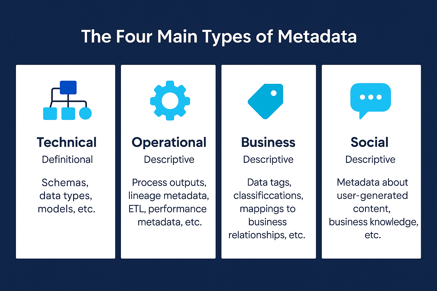 Infographic illustrating the four main types of metadata—Technical, Operational, Business, and Social—with modern blue icons and centered layout on a dark blue background.